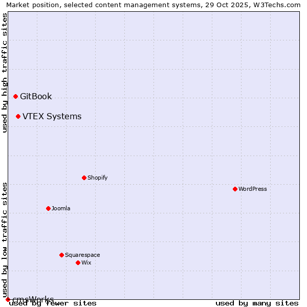 Market position of VTEX Systems vs. GitBook vs. cmsWorks