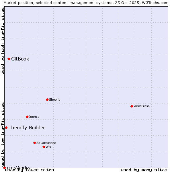Market position of GitBook vs. Themify Builder vs. cmsWorks