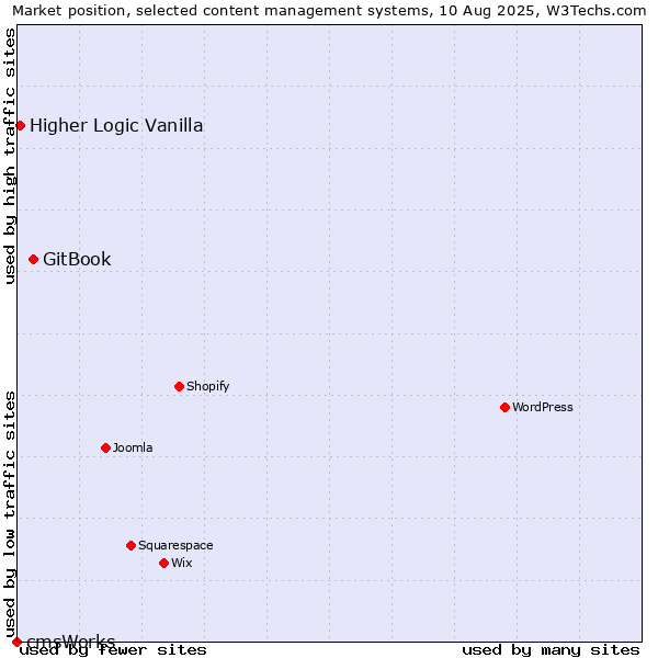 Market position of GitBook vs. Higher Logic Vanilla vs. cmsWorks