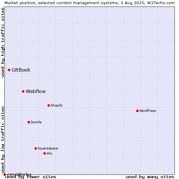 Market position of Webflow vs. GitBook vs. cmsWorks