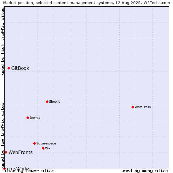 Market position of GitBook vs. WebFronts vs. cmsWorks