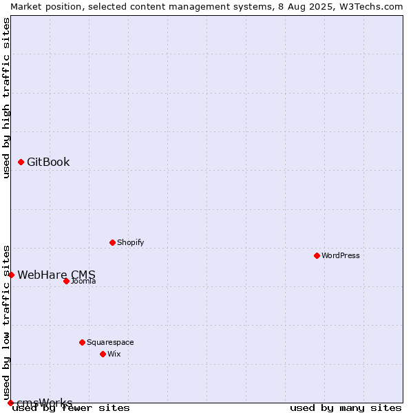 Market position of GitBook vs. WebHare CMS vs. cmsWorks