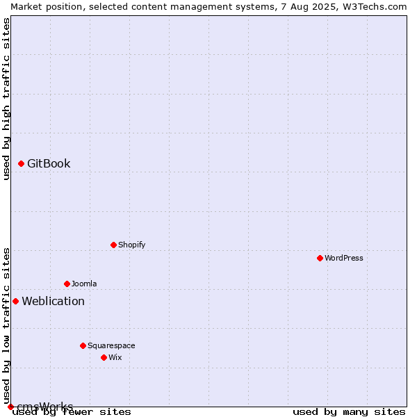 Market position of GitBook vs. Weblication vs. cmsWorks