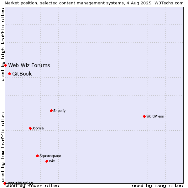 Market position of GitBook vs. Web Wiz Forums vs. cmsWorks