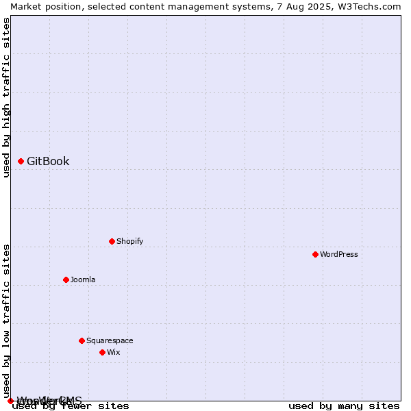 Market position of GitBook vs. cmsWorks vs. WonderCMS