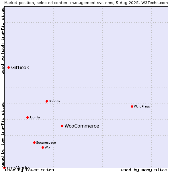 Market position of WooCommerce vs. GitBook vs. cmsWorks