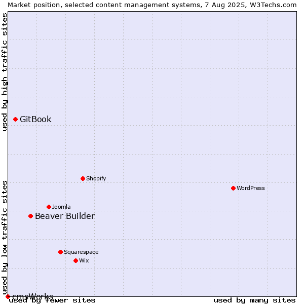 Market position of Beaver Builder vs. GitBook vs. cmsWorks