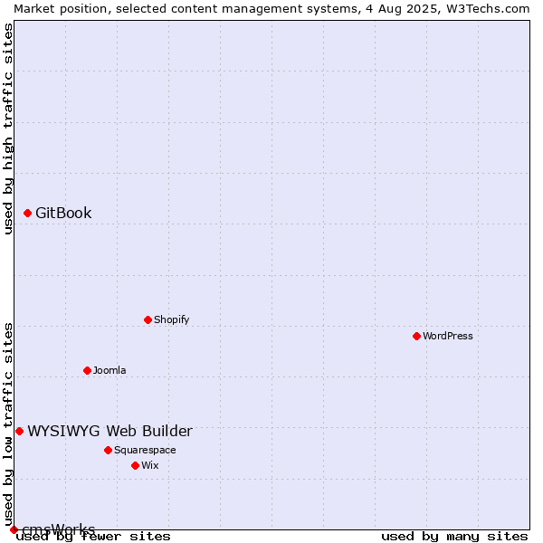 Market position of GitBook vs. WYSIWYG Web Builder vs. cmsWorks