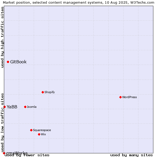 Market position of GitBook vs. YaBB vs. cmsWorks