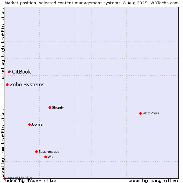 Market position of GitBook vs. Zoho Systems vs. cmsWorks