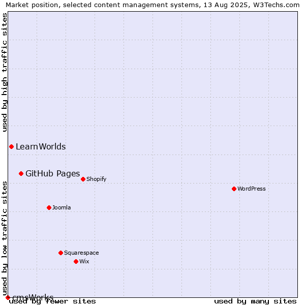Market position of GitHub Pages vs. LearnWorlds vs. cmsWorks