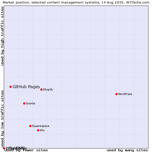 Market position of GitHub Pages vs. cmsWorks vs. LiBe CMS