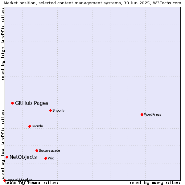 Market position of GitHub Pages vs. NetObjects vs. cmsWorks