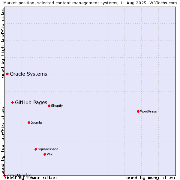 Market position of GitHub Pages vs. Oracle Systems vs. cmsWorks