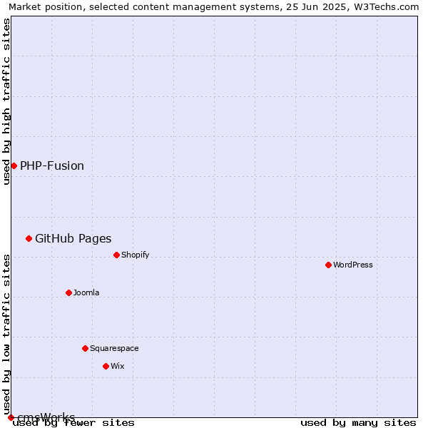 Market position of GitHub Pages vs. PHP-Fusion vs. cmsWorks
