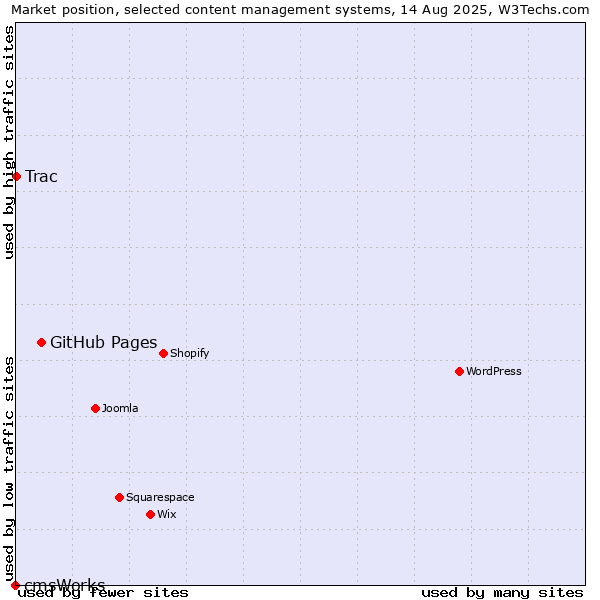 Market position of GitHub Pages vs. Trac vs. cmsWorks