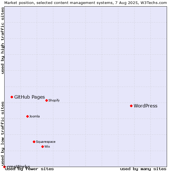 Market position of WordPress vs. GitHub Pages vs. cmsWorks