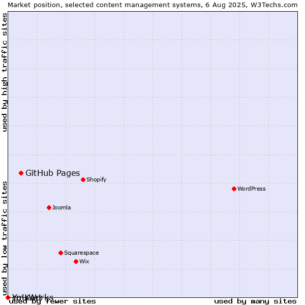 Market position of GitHub Pages vs. cmsWorks vs. Yo!Kart