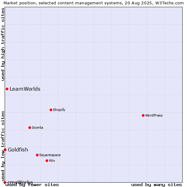 Market position of LearnWorlds vs. Goldfish vs. cmsWorks