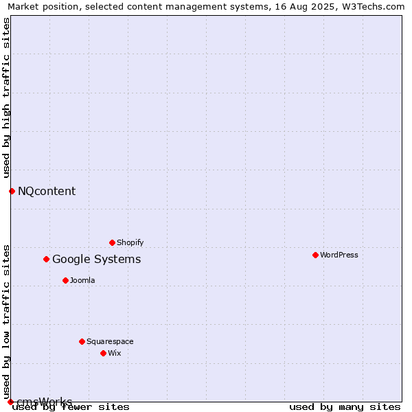 Market position of Google Systems vs. NQcontent vs. cmsWorks