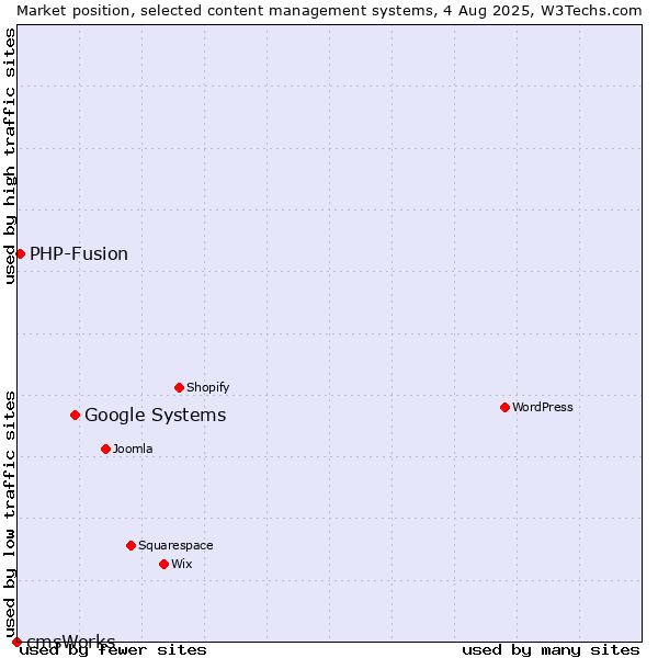 Market position of Google Systems vs. PHP-Fusion vs. cmsWorks