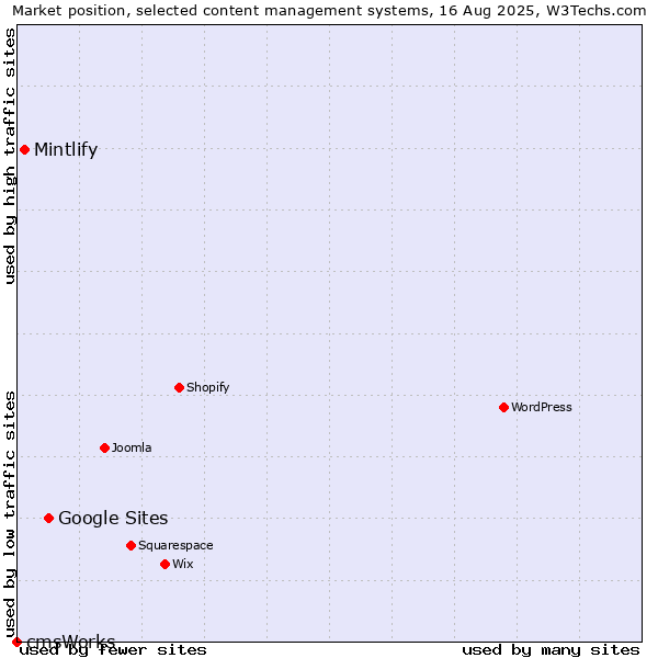 Market position of Google Sites vs. Mintlify vs. cmsWorks
