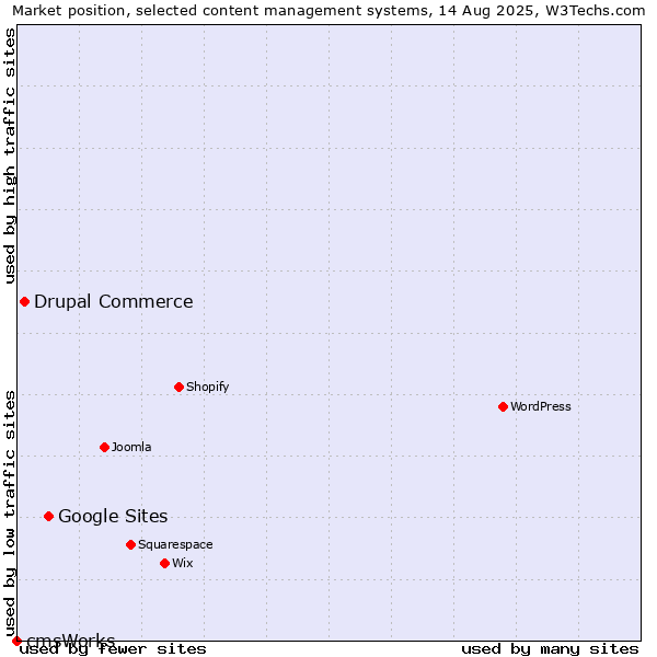 Market position of Google Sites vs. Drupal Commerce vs. cmsWorks