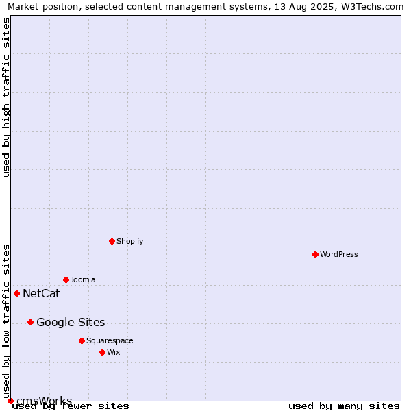 Market position of Google Sites vs. NetCat vs. cmsWorks