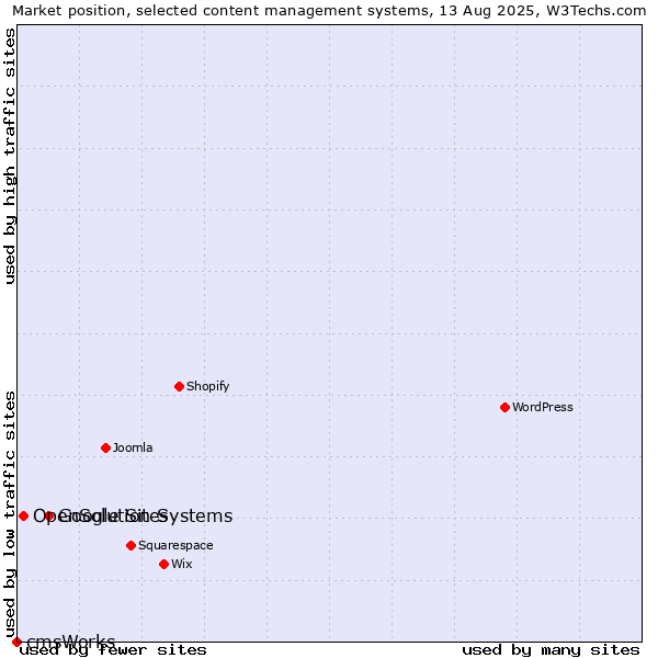 Market position of Google Sites vs. OpenSolution Systems vs. cmsWorks