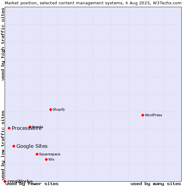Market position of Google Sites vs. ProcessWire vs. cmsWorks