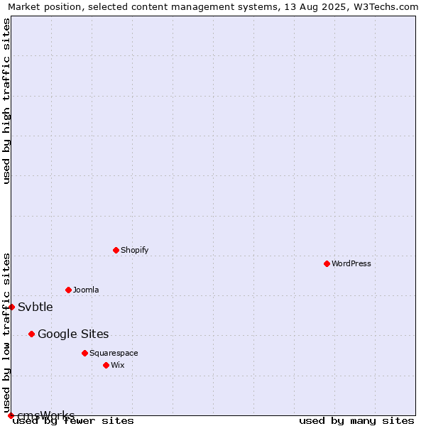 Market position of Google Sites vs. Svbtle vs. cmsWorks