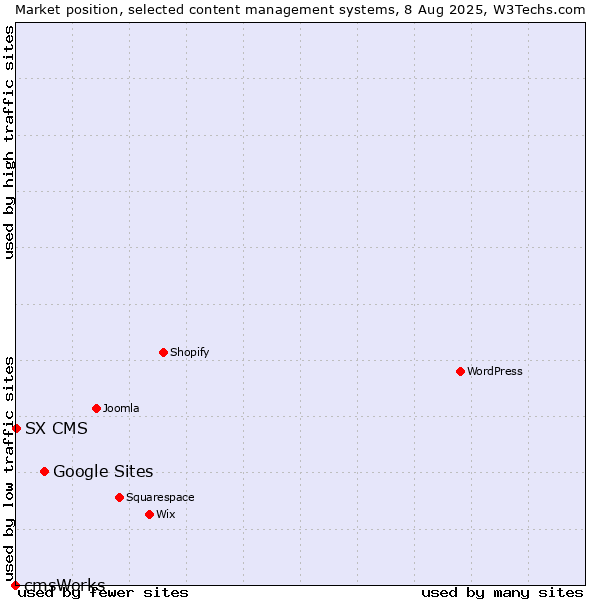 Market position of Google Sites vs. SX CMS vs. cmsWorks