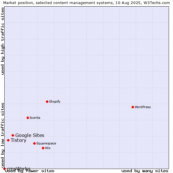 Market position of Google Sites vs. Tistory vs. cmsWorks