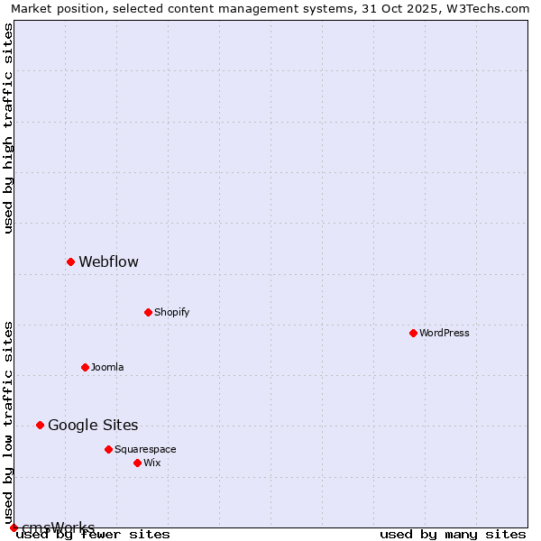 Market position of Webflow vs. Google Sites vs. cmsWorks