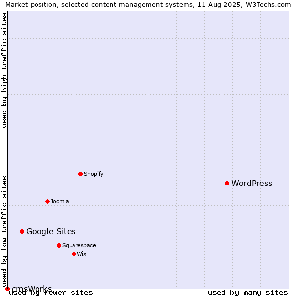Market position of WordPress vs. Google Sites vs. cmsWorks
