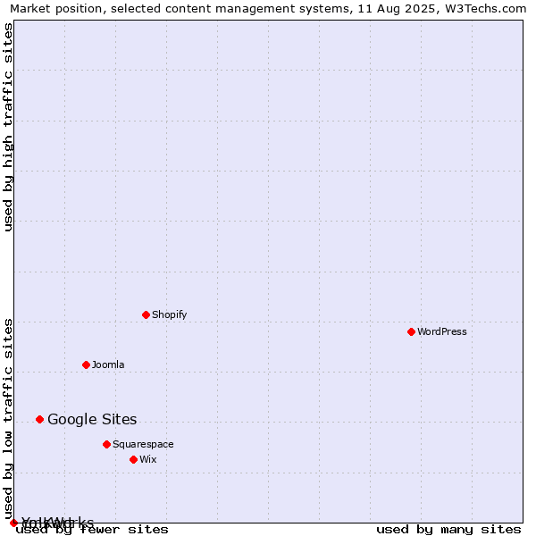Market position of Google Sites vs. cmsWorks vs. Yo!Kart