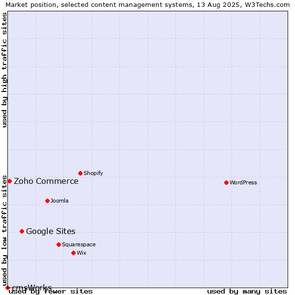 Market position of Google Sites vs. Zoho Commerce vs. cmsWorks