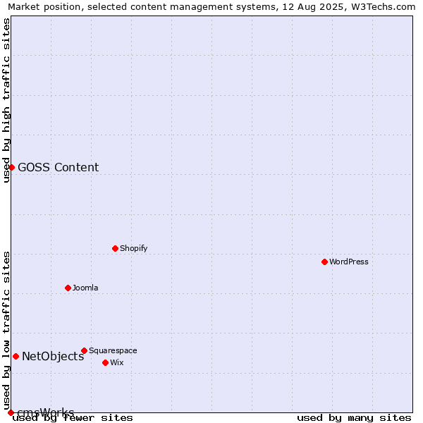 Market position of NetObjects vs. GOSS Content vs. cmsWorks