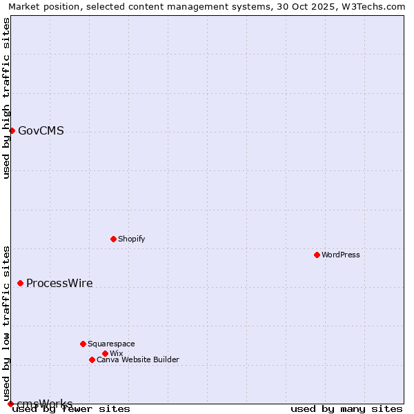 Market position of ProcessWire vs. GovCMS vs. cmsWorks