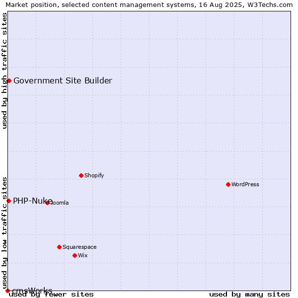 Market position of Government Site Builder vs. PHP-Nuke vs. cmsWorks