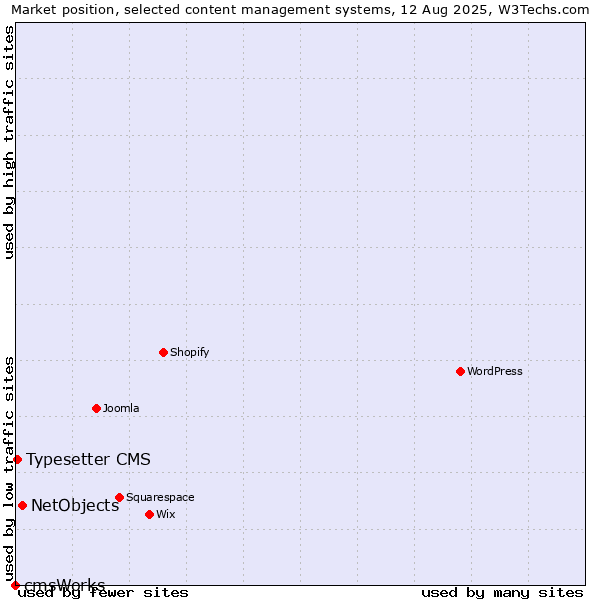 Market position of NetObjects vs. Typesetter CMS vs. cmsWorks