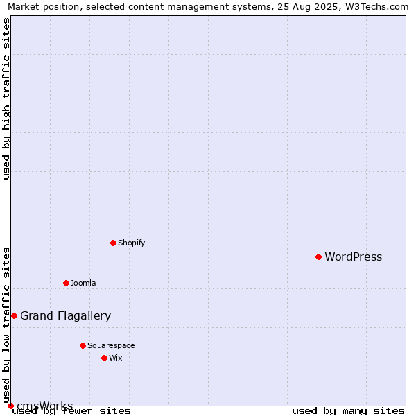 Market position of WordPress vs. Grand Flagallery vs. cmsWorks