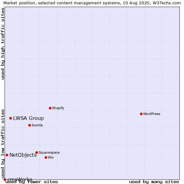 Market position of LWSA Group vs. NetObjects vs. cmsWorks