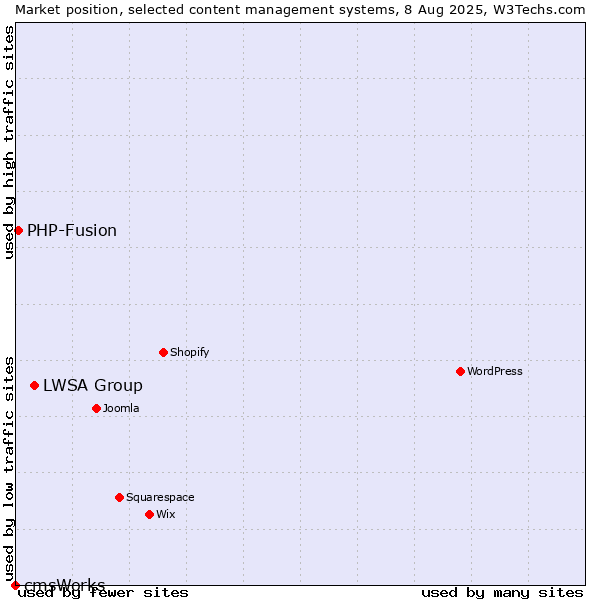 Market position of LWSA Group vs. PHP-Fusion vs. cmsWorks