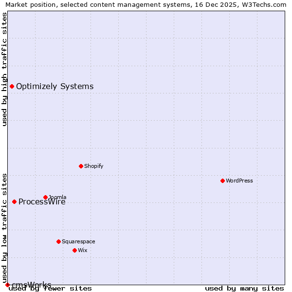Market position of ProcessWire vs. Optimizely Systems vs. cmsWorks