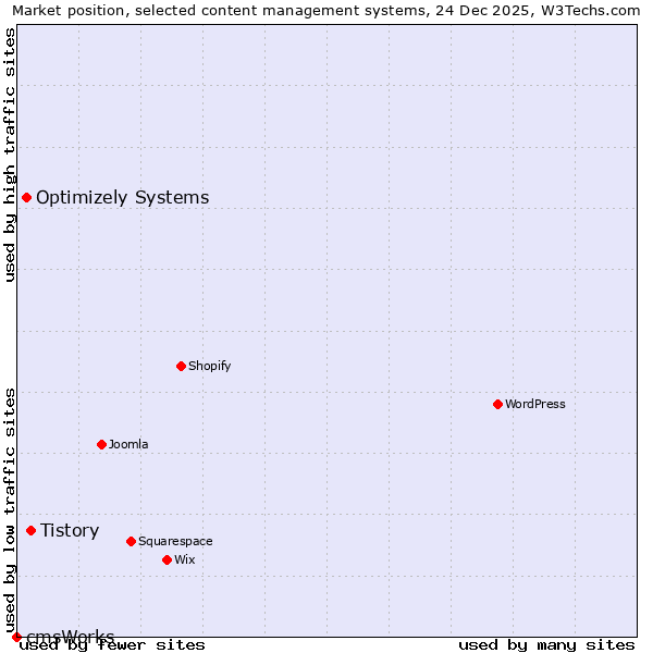 Market position of Tistory vs. Optimizely Systems vs. cmsWorks