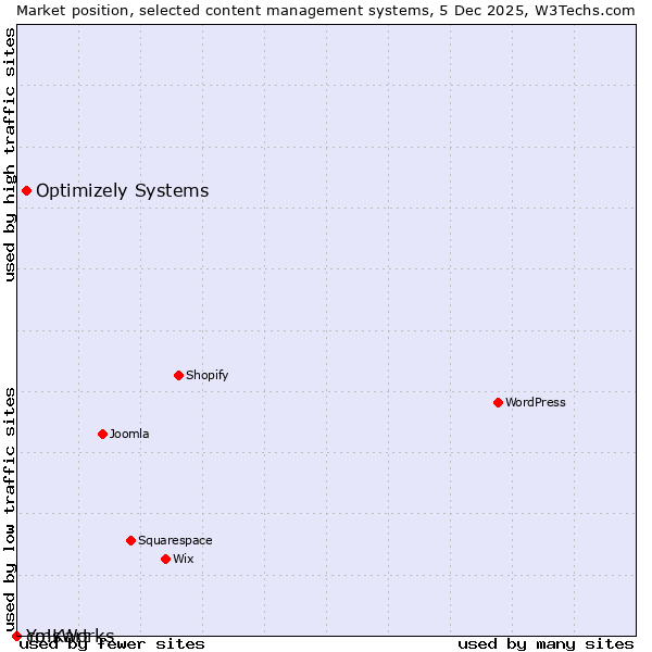 Market position of Optimizely Systems vs. cmsWorks vs. Yo!Kart