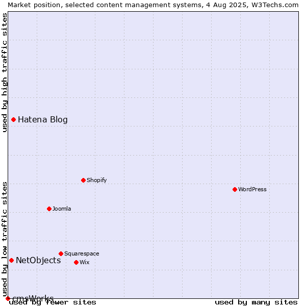 Market position of Hatena Blog vs. NetObjects vs. cmsWorks