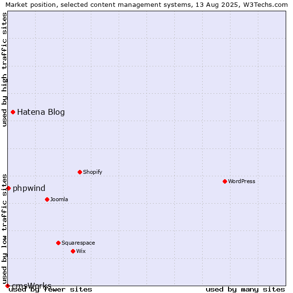 Market position of Hatena Blog vs. phpwind vs. cmsWorks