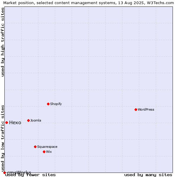 Market position of Hexo vs. cmsWorks